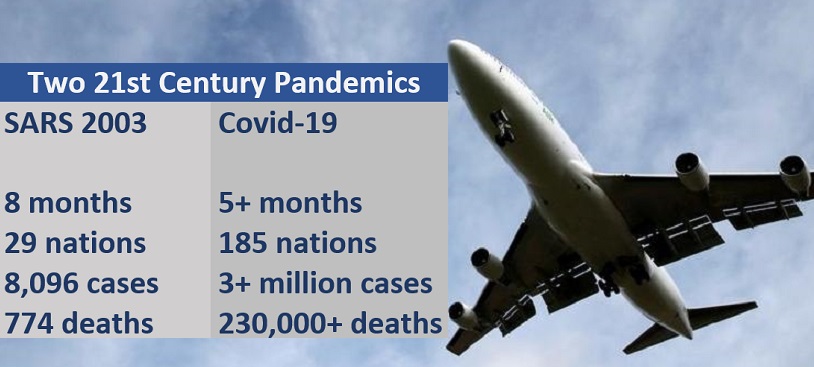 SARS 2003  8 months, 29 nations, 8,096 cases, 774 deaths. Covid-19: 5+ months,<br />
185 nations, 3+ million cases, 224,000+ deaths