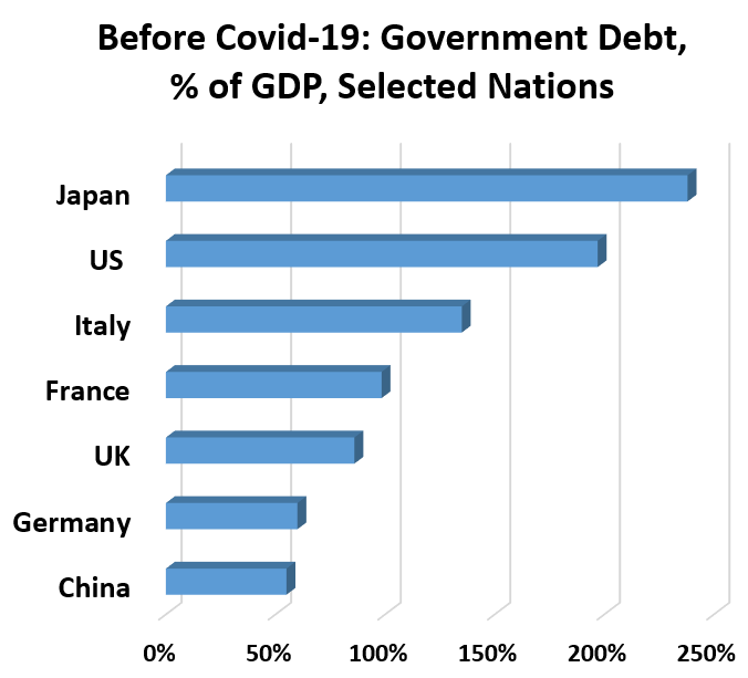Before Covid-19: Government Debt, % of GDP, Selected Nations : China	55% Germany	60% UK	86% France	98% Italy	135% US 	197% Japan	238%