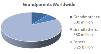  Grandparents make up a record-breaking 18 percent of the world’s population