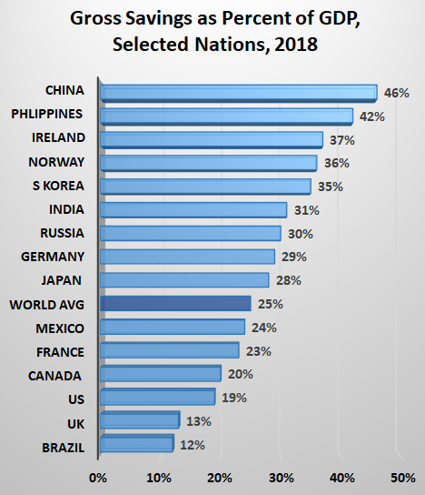 Gross Savings as Percent of GDP, Selected Nations, 2018:  Brazil 12% UK 13% US	19% Canada 	20% France	23% Mexico	24% Japan 	28% Germany	29% Russia	30% India	31% S Korea	35% Norway	36% Ireland	37% Phlippines 	42% China	46%