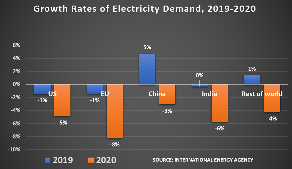 Growth Rates of Electricity Demand, 2019-2020: 	US	EU China India Rest of world 2019	-1%	-1%	5%	0%	1% 2020	-5%	-8%	-3%	-6%	-4%