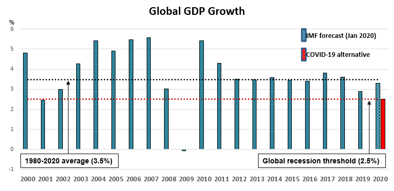 Slowing world GDP growth: 2010	4%, 2011 3%	2012 3%, 2013 3%, 2014 3%,	2015 3%,	2016 2%	2017 3%,	2018 3%,	2019 2%,	2020 (projected) 1.5%