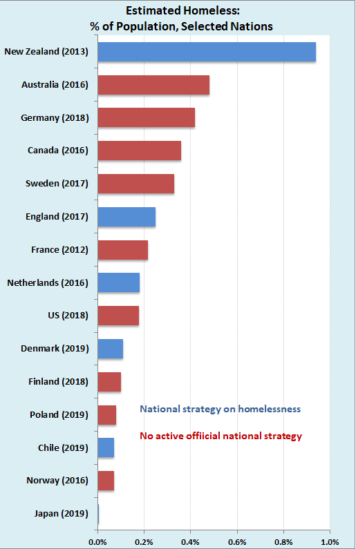 Graph with OECD data show varying homelessness rates for nations ranging from near 1 percent for New Zealand to near zero for Japan 