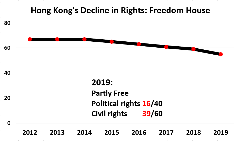 Hong Kong's Decline in Rights: Freedom House: 2012 67, 2013 67, 2014	67, 2015	65, 2016	63, 2017	61,<br />
2018 59 2019	55.  2019: Partly Free Political rights 16/40 Civil rights        39/60