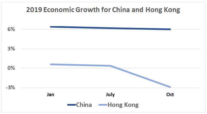 	 Economic growth 2019: China  Jan	6%<br />
July	6%<br />
Oct	6%<br />
Hong Kong Jan 0.60%<br />
July 0.40%<br />
Oct -2.90%<br />
