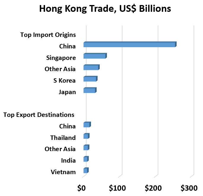 Hong Kong Trade, US$ Billions	 Top Export Destinations 	 Vietnam	$10  India	$10  Other Asia	$12  Thailand	$13  China	$16  	 Top Import Origins	 Japan	$32  S Korea	$35  Other Asia	$41  Singapore	$61  China	$255 
