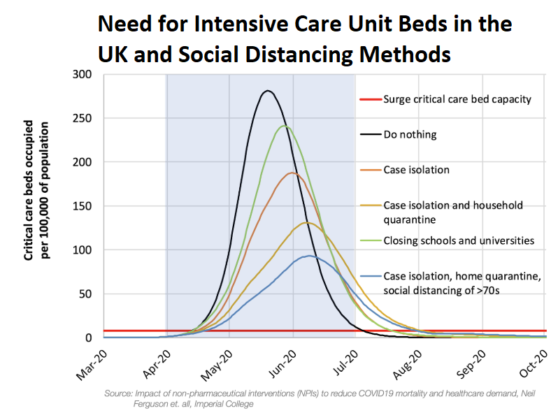 Social distancing lessens pressure on hospital intensive care unit beds