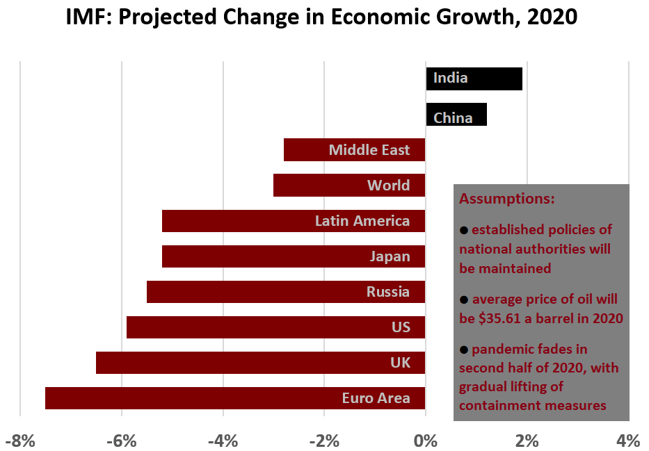 IMF: Projected Change in Economic Growth, 2020 	 Euro Area	-8% UK	-7% US	-6% Russia	-6% Japan	-5% Latin America	-5% World	-3% Middle East	-3% China	1% India	2%.  Assumptions: ● established policies of national authorities will be maintained  ● average price of oil will be $35.61 a barrel in 2020  ●pandemic fades in second half of 2020, with gradual lifting of containment measures