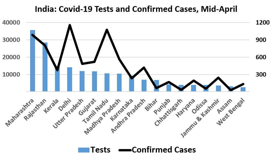 The state of Maharashtra conducted the most number of tests to detect the coronavirus (COVID-19) as of April 12, 2020; also confirming the highest number of positive cases. As of the measured time period, India reported a testing per million of 105.