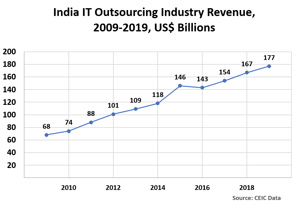 India IT Outsourcing Industry Revenue US Billions: Year	Revenue （billion USD) 2009	68 2010	74 2011	88 2012	101 2013	109 2014	118 2015	146 2016	143 2017	154 2018	167 2019	177