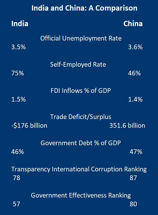 Employment and economic data for India and China