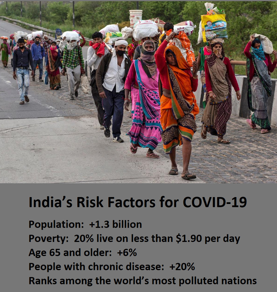 India’s Risk Factors for COVID-19 Population:  +1.3 billion Poverty:  20% live on less than $1.90 per day Age 65 and older:  +6% People with chronic disease:  +20%  Ranks among the world’s most polluted nations
