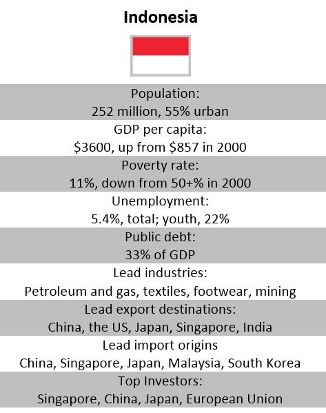  Indonesia statistics