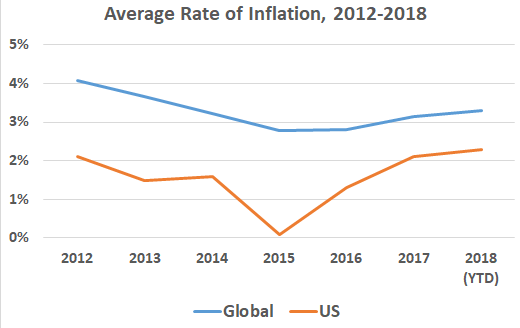  Rates of inflation, 2012 to 2018, showing recent rise for both globe and the US