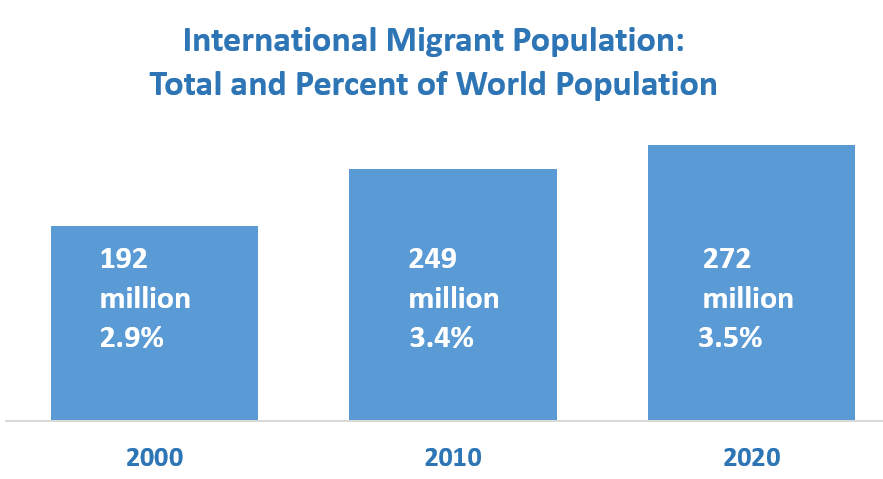 International Migrant Population 	 	Total (millions) 2000	192   2.9%; 2010	249, 3.4%;  2020	272, 3.5%