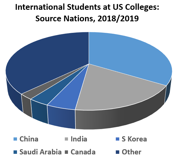 Source Nations for International students at US colleges (2018/2019): China	369548 India	202014 S Korea	52250 Saudi Arabia	37080 Canada	26122 Other	408285