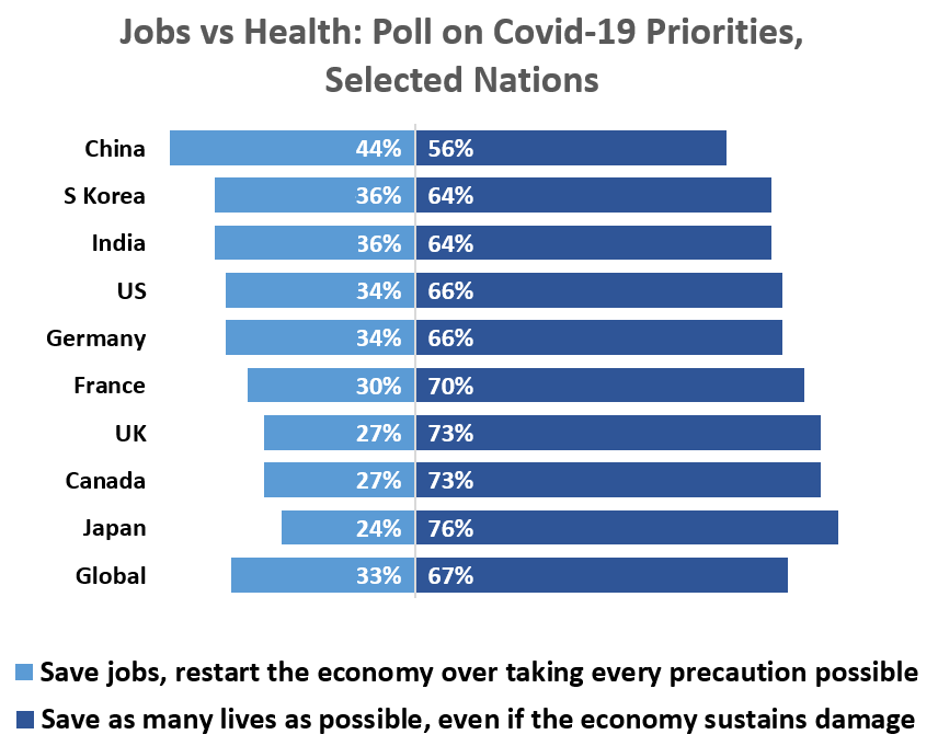 Jobs vs Health: Poll on Covid-19 Priorities		 	Save jobs, restart economy over taking every precaution	Save as may lives as possible China 	44%	56% S Korea	36%	64% India	36%	64% US	34%	66% Germany	34%	66% France	30%	70% UK	27%	73% Canada	27%	73% Japan	24%	76% Global	33%	67%