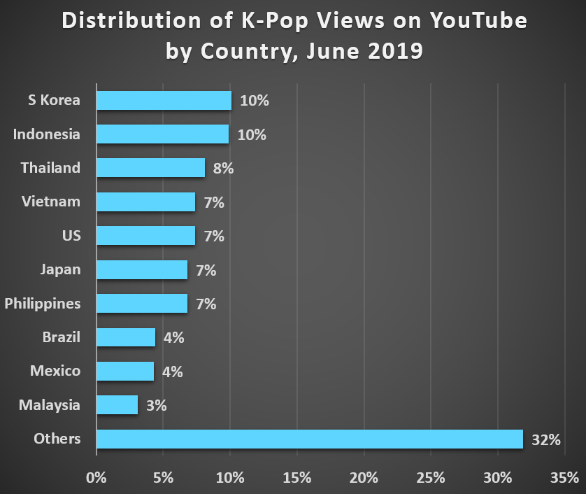 Distribution of K-Pop Views on YouTube by Country, June 2019: Others	32% Malaysia	3% Mexico	4% Brazil	4% Philippines	7% Japan 7% US 7% Vietnam 7% Thailand	8% Indonesia	10% S Korea	10% 