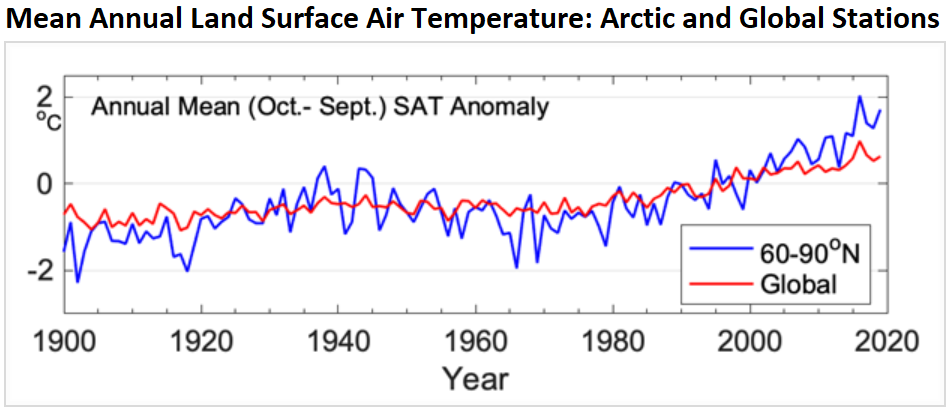 graph showing mean land surface air temperatures rising faster over the last century than for the globe overall