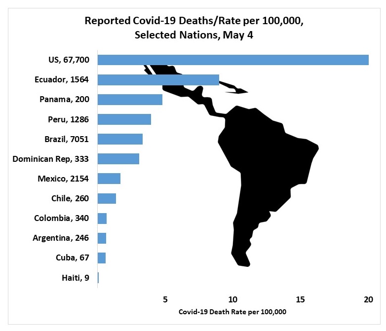 Reported Covid-19 Deaths/Rate per 100,000, Selected Nations, May 4: Haiti, 9	0.08 Cuba, 67	0.59 Argentina, 246	0.65 Colombia, 340	0.68 Chile, 260 1.37; Mexico, 2154	1.69 Dominican Rep, 333 3.1; Brazil, 7051 3.34; Peru, 1286 3.96; Panama, 200	4.79; Ecuador, 1564 9; US, 67,700	20.67