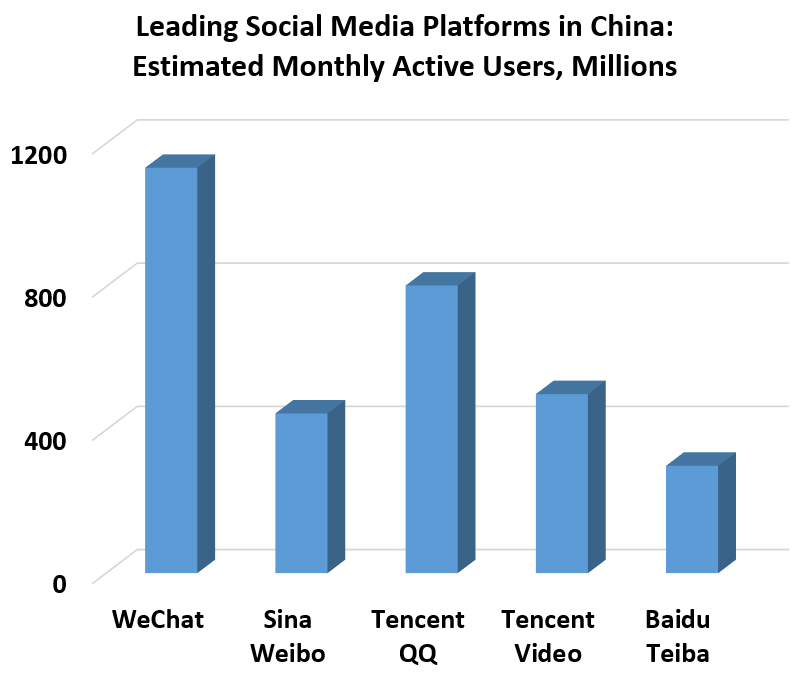 Top Social Media Platforms in China  Monthly active users, millions,2019 WeChat	1132 Sina Weibo	446 Tencent QQ	803.2 Tencent Video	500 Baidu Teiba	300