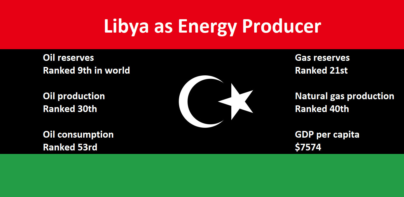 Libya as Energy Producer  Oil reserves, ranked 9th; Oil production, ranked 30th; Oil consumption, ranked 53rd; gas reserves, ranked 21st; Natural gas production Ranked 40th; GDP per capita $7574