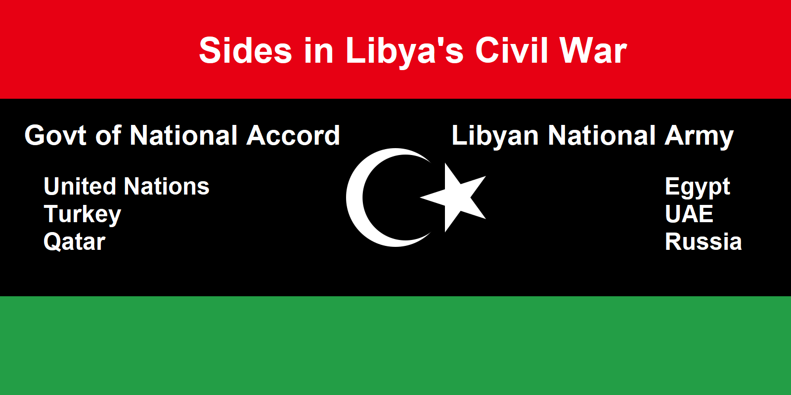 Government of National Accord  United Nations	Egypt Turkey.	Libyan National ArmyUAE Qatar Russia
