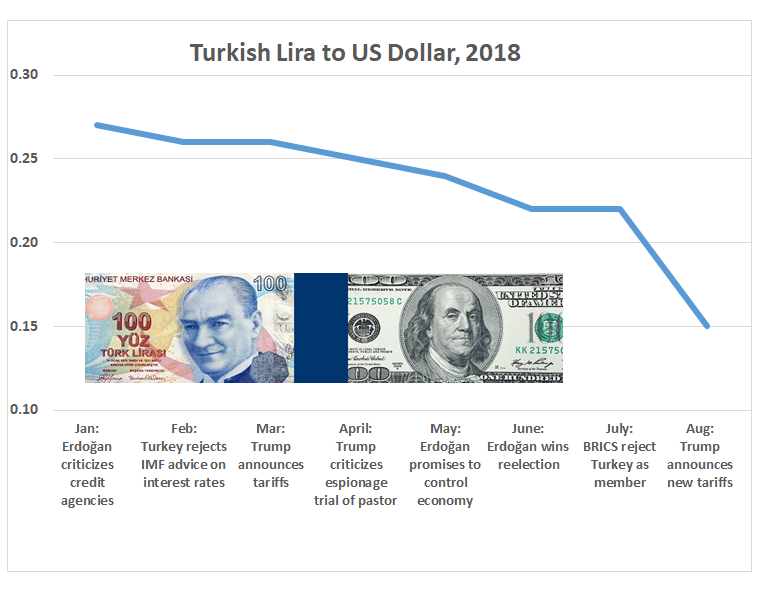 The Turkish lira plummets against the US dollar by more than 40 percet