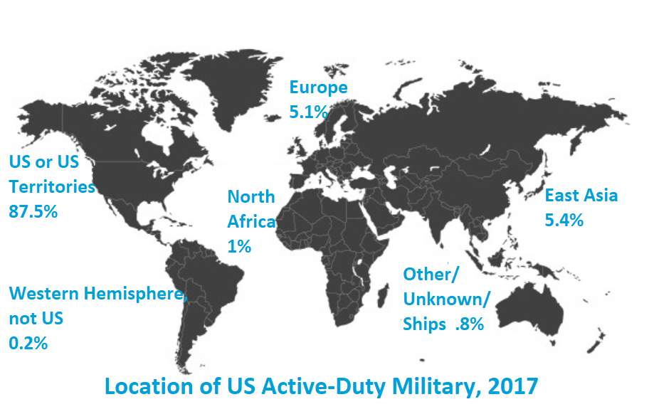 Map of world with Location of US Active-Duty Military, 2017 US or US Territories 87.5% Western Hemisphere, not US  0.2% Europe    5.1% East Asia   5.4% N Africa  1% Other Uknown/Ships  .8%