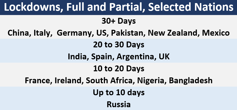 Lockdowns, Full and Partial, Selected Nations 30+ Days China, Italy,  Germany, US, Pakistan, New Zealand, Mexico 20 to 30 Days India, Spain, Argentina, UK 10 to 20 Days France, Ireland, South Africa, Nigeria, Bangladesh Up to 10 days Russia