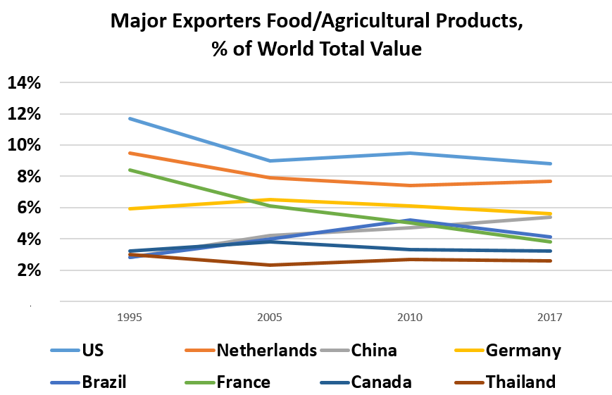 Major Exporters Food/Agricultural Products, Percent of World Total Value			1995	2005	2010	2017 US	12%	9%	10%	9% Netherlands	10%	8%	7%	8% China	3%	4%	5%	5% Germany	6%	7%	6%	6% Brazil	3%	4%	5%	4% France	8%	6%	5%	4% Canada	3%	4%	3%	3% Thailand	3%	2%	3%	3%