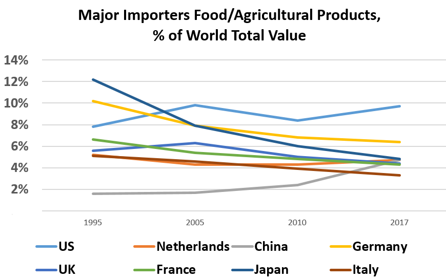 Major Importers Food/Agricultural Products, Percent of World Total Value				 	1995	2005	2010	2017 US	8%	10%	8%	10% Netherlands	5%	4%	4%	5% China	2%	2%	2%	5% Germany	10%	8%	7%	6% UK	6%	6%	5%	4% France	7%	5%	5%	4% Japan	12%	8%	6%	5% Italy	5%	5%	4%	3%