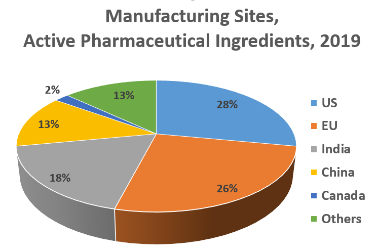 Manufacturing Sites for Active Pharmaceutical Ingredients, 2019	 US	28% EU	26% India	18% China	13% Canada	2% Others	13%