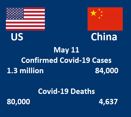 Confirmed Covid-19 Cases US 1.3 million, China 84,000;  Covid-19 Deaths US  80,000;  China	4,637	