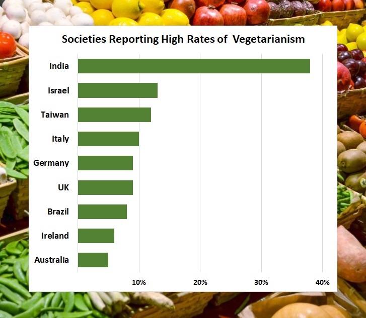 Countries With High Percentages of Vegetarians Australia 5%, Ireland 6%, Brazil	8%, UK 9%, Germany 9%, Italy 10%, Taiwan	12%, Israel 13% ,India 38%
