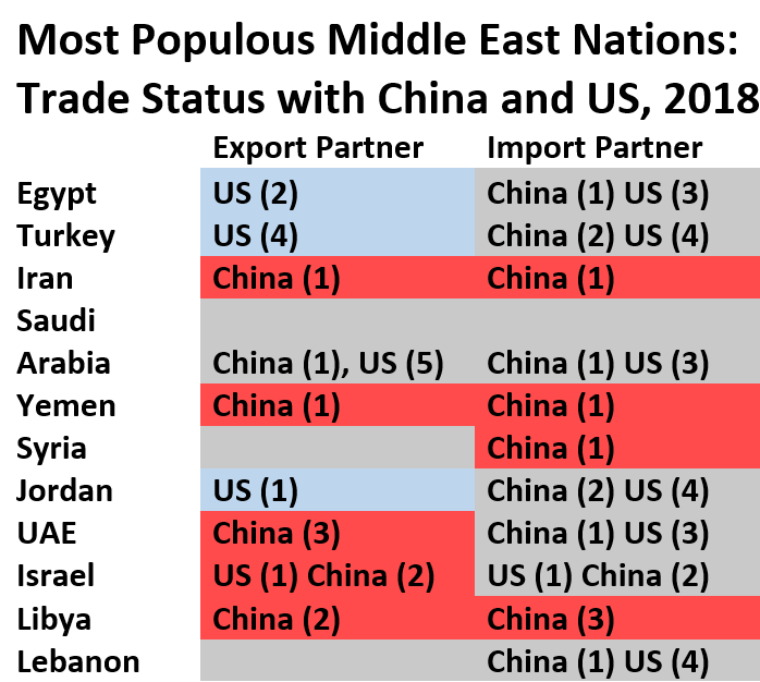 Most Populous Middle East Nations:  Trade Status with China and US, 2018  	Export Partner:  Egypt 	US (2) Turkey	US (4) Iran 	China (1) Saudi Arabia	China (1), US (5) Yemen	China (1) Syria 	 Jordan	US (1) UAE	China (3) Israel 	US (1) China (2) Libya	China (2) Lebanon. Import Partner: Egypt 	China (1) US (3) Turkey	China (2) US (4) Iran 	China (1) Saudi Arabia	China (1) US (3) Yemen	China (1) Syria 	China (1) Jordan	China (2) US (4) UAE	China (1) US (3)  Israel 	US (1) China (2) Libya	China (3) Lebanon	China (1) US (4)  