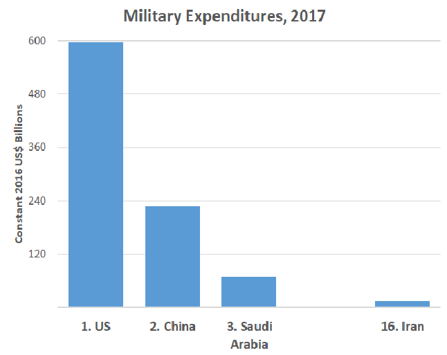 Graph showing the US, China and Saudi Arabia top military spending in 2017 with Iran trailing in 16th place