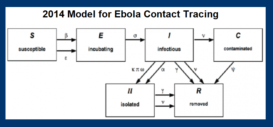 2014 Model for Ebola Contact Tracing - track susceptible, incubating, infectious, and contaminated - for isolatoin and removal 
