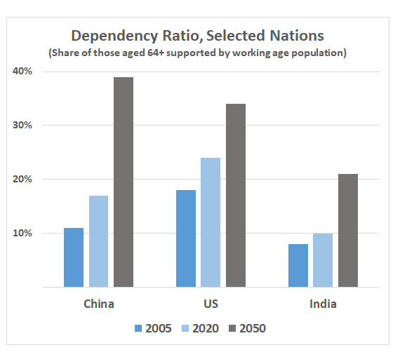 share of workers shown per retiree are in decline for the US, India and China 