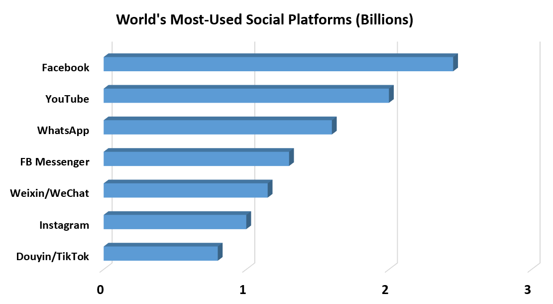 World's Most-Used Social Platforms (Billions):  Douyin/TikTok	1 Instagram	1 Weixin/WeChat	1 FB Messenger	1 WhatsApp	2 YouTube	2 Facebook	2