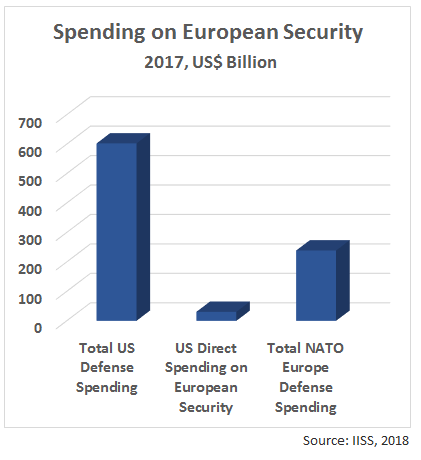  total US defense spending is high, but 5 percent covers Europe; Europe spends more on European security 