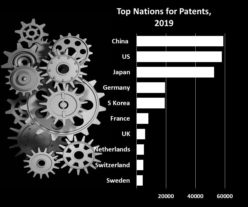 Top Nations for Patents, 2019	 Sweden	4185 Switzerland	4610 Netherlands	4911 UK	5786 France	7934 S Korea	19085 Germany	19353 Japan	52660 US 57840 China 	58990