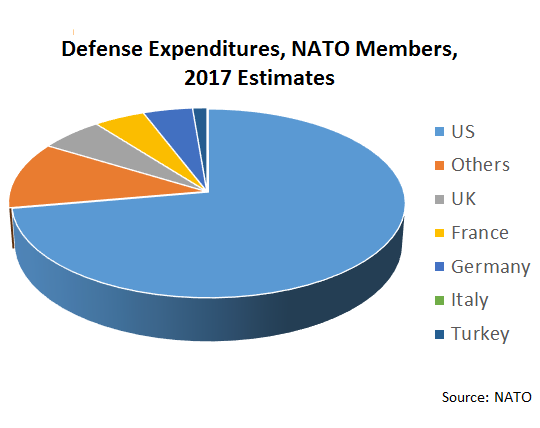 Defense expenditures of NATO members showing the United States contributes the bulk followed by the UK, France and Germany 