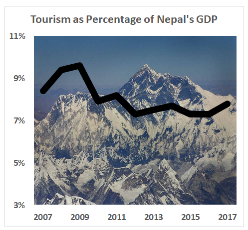 graph showing decline in tourism as share of Nepal's GDP