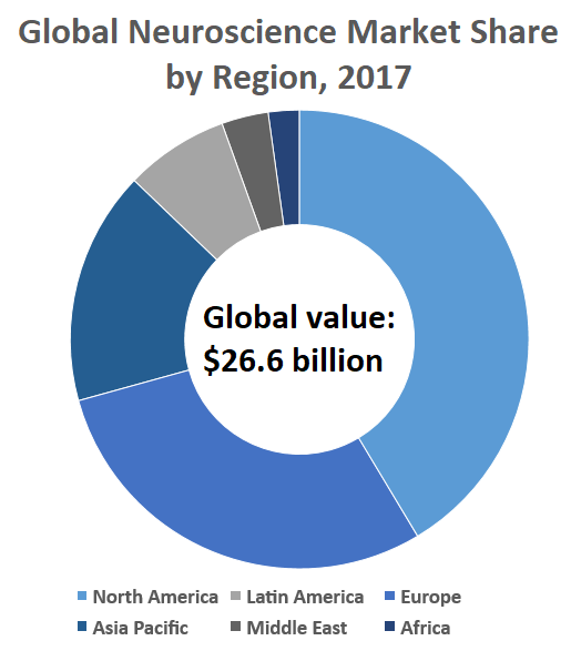 Global Neuroscience market by region, 2017. Global value at $26.6 billion, showing North America with largest share followed by Europe and Asia Pacific