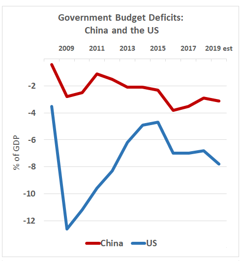 Government budget deficits, China at 2.9% and US at 3.9% in 2018
