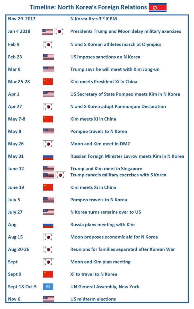 Timeline of NK foreign relations from Nov 29, 2017 and North Korea's 3rd ICBM launch to the US midterm elections in Nov 2018