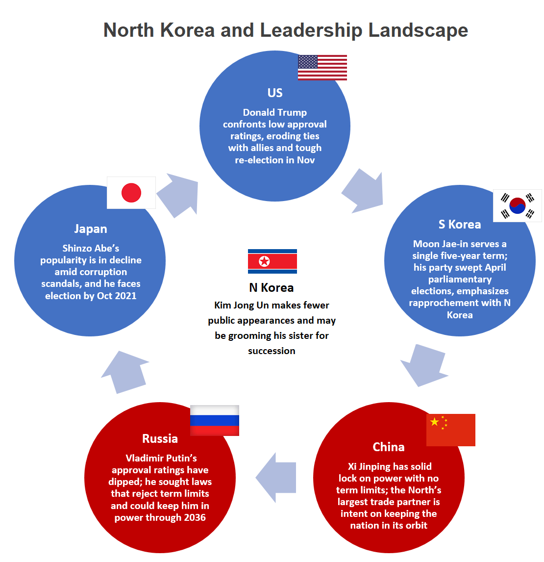  US Donald Trump confronts low approval ratings, eroding ties with allies and tough re-election in Nov;   S Korea Moon Jae-in serves a single five-year term; his party swept April parliamentary elections, emphasizes rapprochement with N Korea; Japan Shinzo Abe’s popularity is in decline amid corruption scandals, and he faces election by Oct 2021; Russia  Vladimir Putin’s approval ratings have dipped; he sought laws that reject term limits and could keep him in power through 2036; China  Xi Jinping has solid lock on power with no term limits; the North’s largest trade partner is intent on keeping the nation in its orbit       