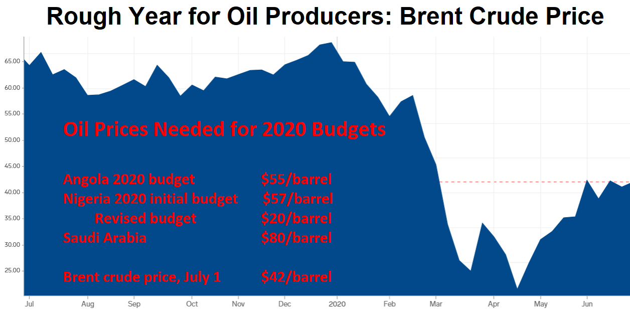 Oil Prices Needed for 2020 Budgets  Angola 2020 budget      $55/barrel  Nigeria 2020 initial budget      $57/barrel     Revised budget    $20/barrel  Saudi Arabia $80/barrel	  Brent crude price, July 1 $42/barrel