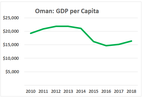 Oman's GDP per capita in slow decline since 2014